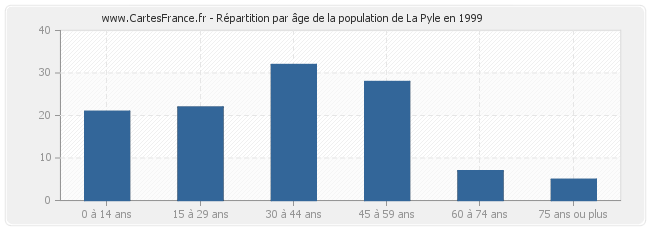 Répartition par âge de la population de La Pyle en 1999